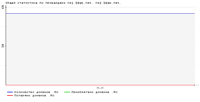 ���������� �� ���������� ns1.50gb.net. ns2.50gb.net.